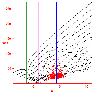 Peres lattice <N>
